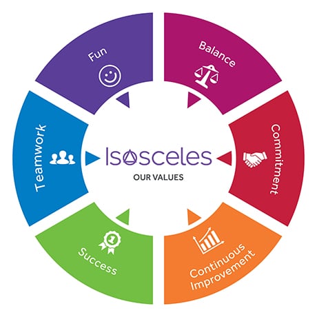 isosceles values